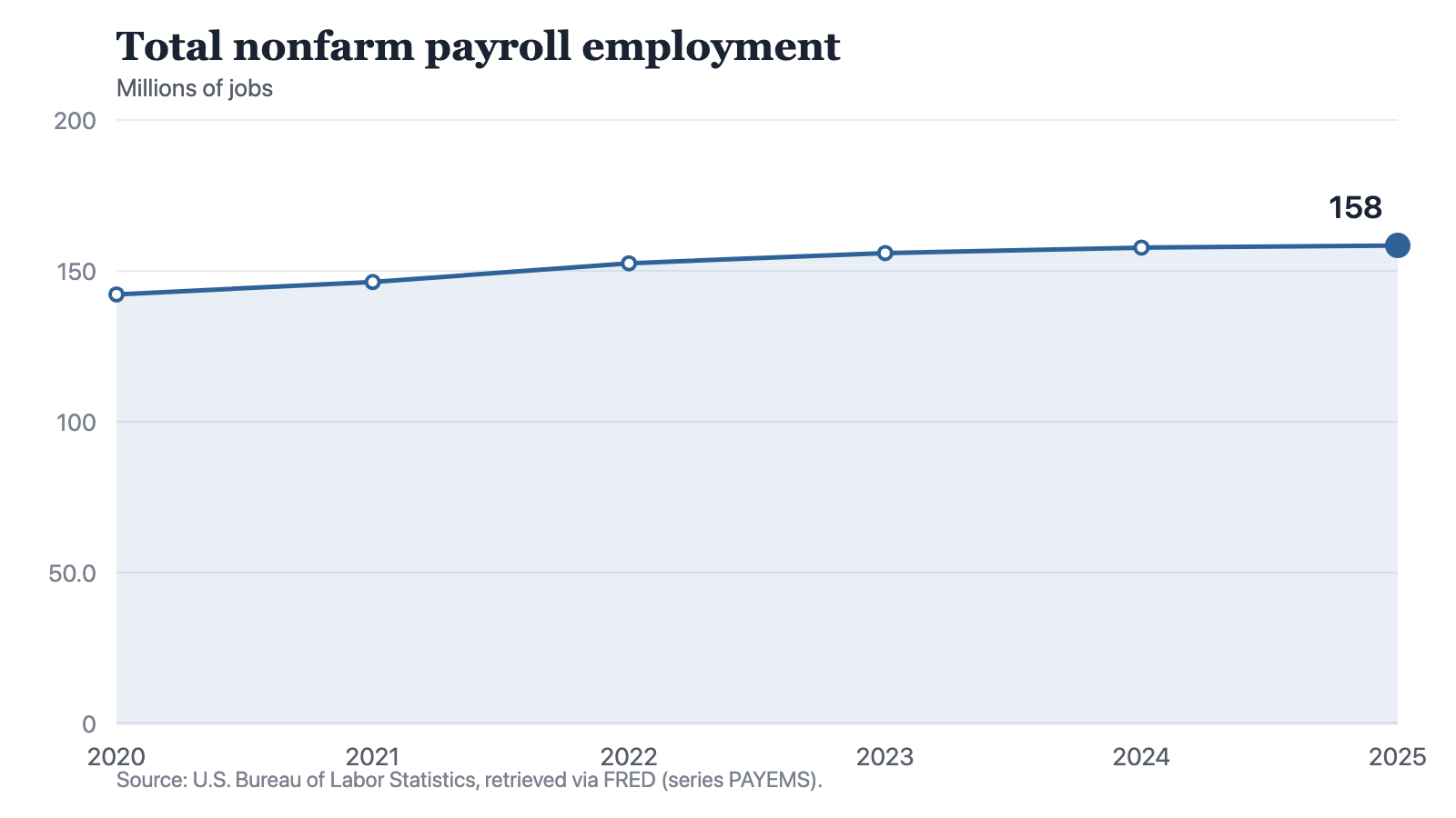 A line chart of total nonfarm payroll employment in millions of jobs, rising each year from 142.2 in 2020 to 146.3 in 2021, 152.5 in 2022, 155.9 in 2023, 157.7 in 2024 and 158.4 in 2025. The line climbs steeply through 2022 and then flattens.