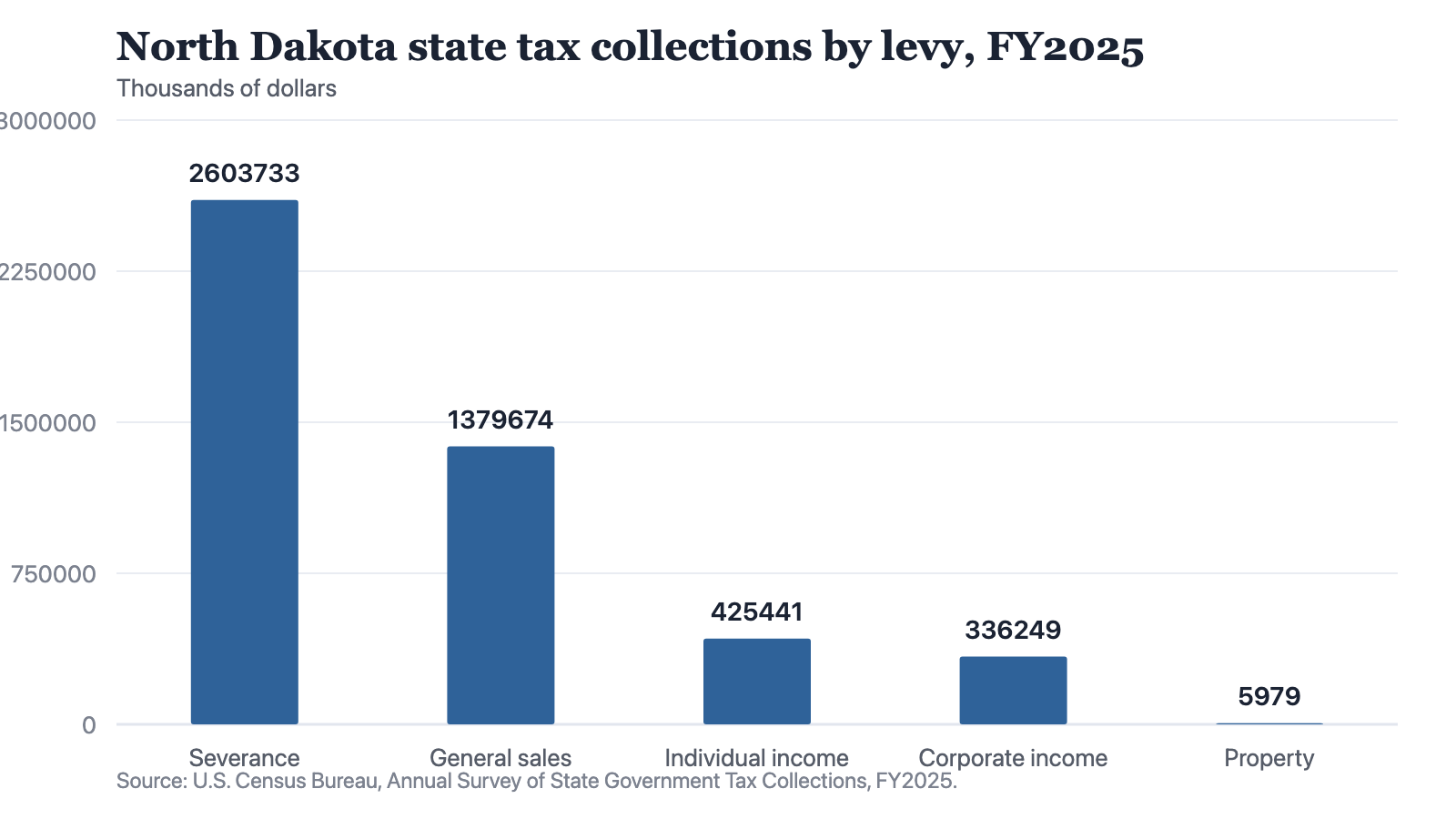 Bar chart of North Dakota’s state tax collections in fiscal 2025 by levy, from severance tax at 2,603,733 thousand dollars down to property tax at 5,979 thousand dollars.