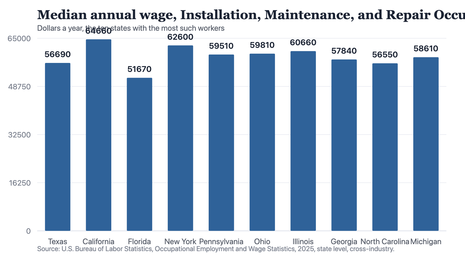 A bar chart of median annual wages for installation, maintenance and repair occupations in the ten states with the most such workers: Texas 56,690 dollars, California 64,660, Florida 51,670, New York 62,600, Pennsylvania 59,510, Ohio 59,810, Illinois 60,660, Georgia 57,840, North Carolina 56,550 and Michigan 58,610.