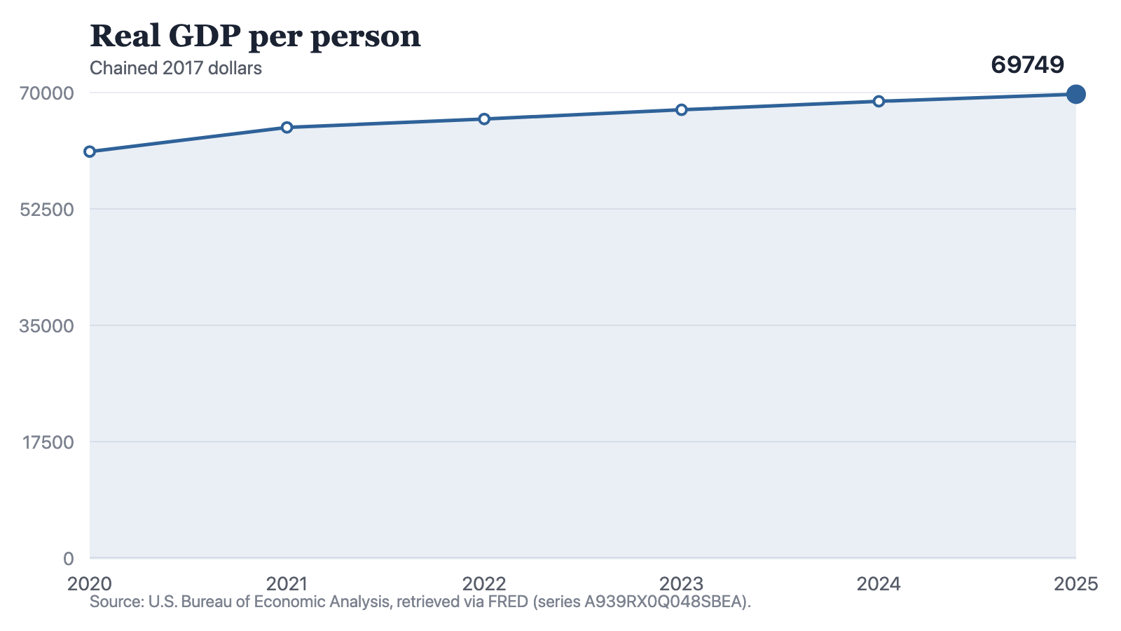 A line chart of real GDP per person in chained 2017 dollars: 61,127 in 2020, 64,758 in 2021, 66,026 in 2022, 67,411 in 2023, 68,681 in 2024 and 69,749 in 2025. The line rises at every step. The section from 2020 to 2021 is much the steepest, and of the four that follow it the 2022-to-2023 section is the steepest and the 2024-to-2025 section the shallowest in the chart.