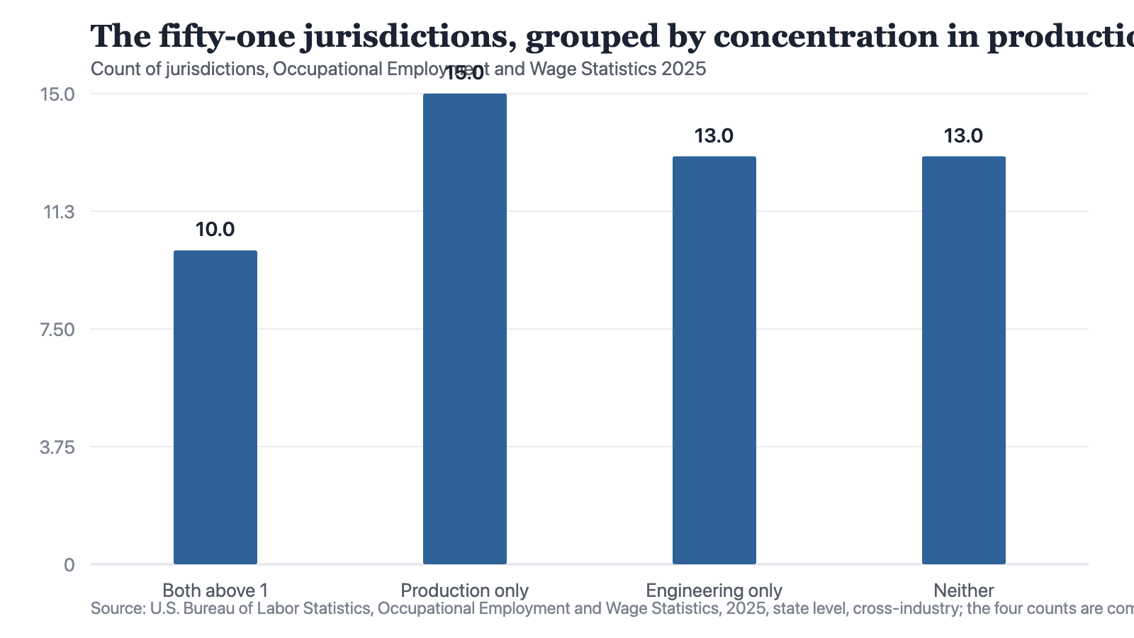 A bar chart of four groups covering all fifty-one jurisdictions in the 2025 occupational file, sorted by whether each carries a location quotient strictly above 1 for Production Occupations, for Architecture and Engineering Occupations, for both or for neither. Above 1 in both: 10 jurisdictions. Above 1 in production only: 15. Above 1 in engineering only: 13. Above 1 in neither: 13. The four bars sum to 51, and the shortest bar is the one counting jurisdictions concentrated in both kinds of work.