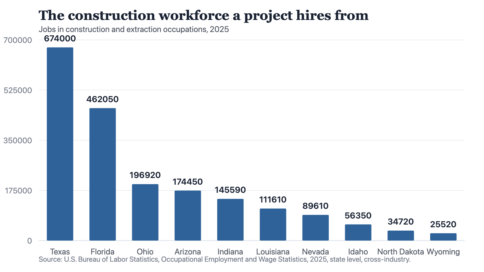 A bar chart of employment in construction and extraction occupations in ten states in 2025, running from Texas at 674,000 jobs down to Wyoming at 25,520 jobs.