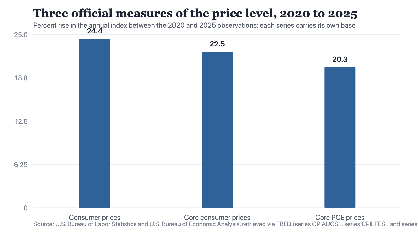 A bar chart of three values, each the percentage rise in an official price index between its 2020 and 2025 annual observations. Consumer prices, 24.4 percent. Core consumer prices, 22.5 percent. Core PCE prices, 20.3 percent. The tallest bar is consumer prices and the shortest is core PCE prices, and the two stand 4.1 percentage points apart.