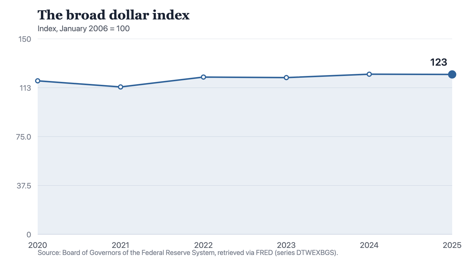 A line chart of the broad dollar index, with January 2006 set to 100: 117.8 in 2020, 113.1 in 2021, 120.7 in 2022, 120.3 in 2023, 122.9 in 2024 and 122.7 in 2025. The line dips once at the start, climbs steeply into 2022, and then runs almost level across its last four readings.