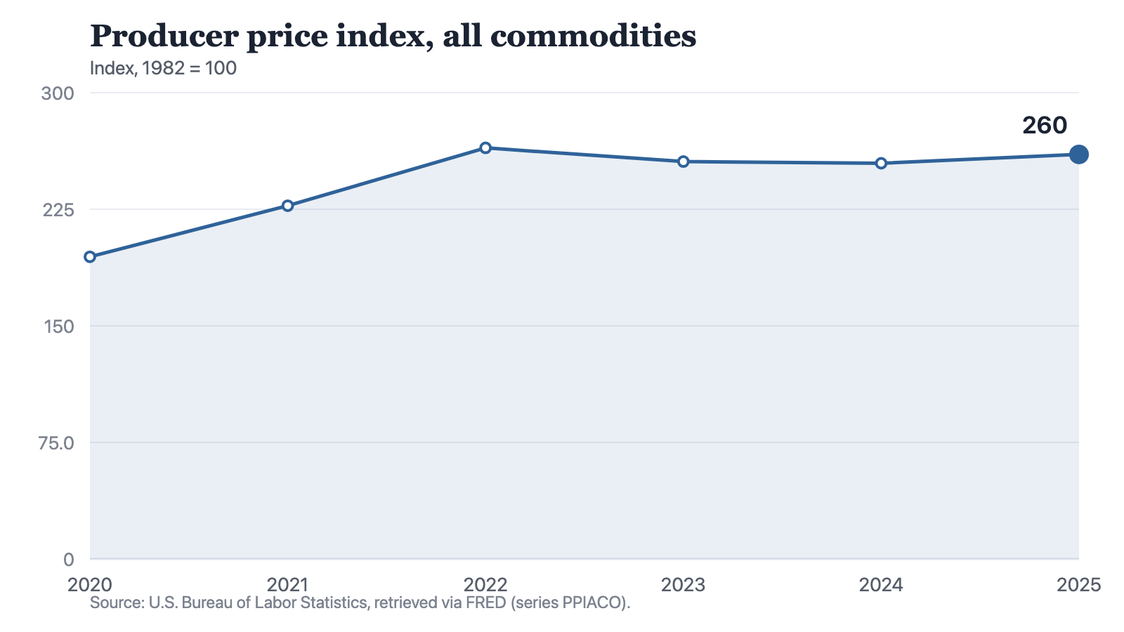 A line chart of the producer price index for all commodities, climbing from 194.4 in 2020 to 227.3 in 2021 and a peak of 264.5 in 2022, then falling to 255.7 in 2023 and 254.6 in 2024, and recovering to 260.3 in 2025, which remains below the 2022 peak.