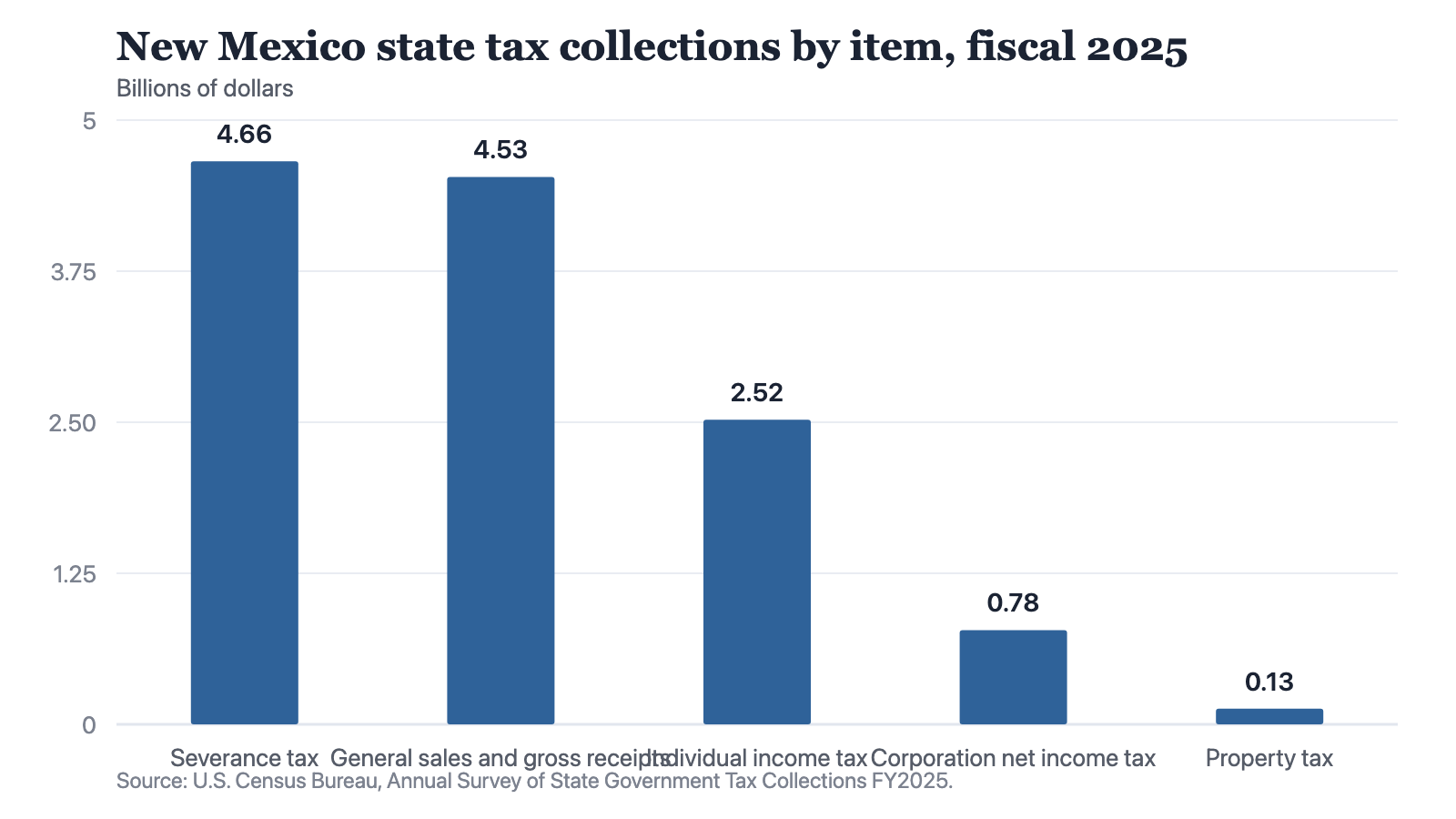 Bar chart of five New Mexico state tax items in fiscal 2025, led by severance tax at 4.66 billion dollars, just ahead of general sales and gross receipts at 4.53 billion, and falling to property tax at 0.13 billion.