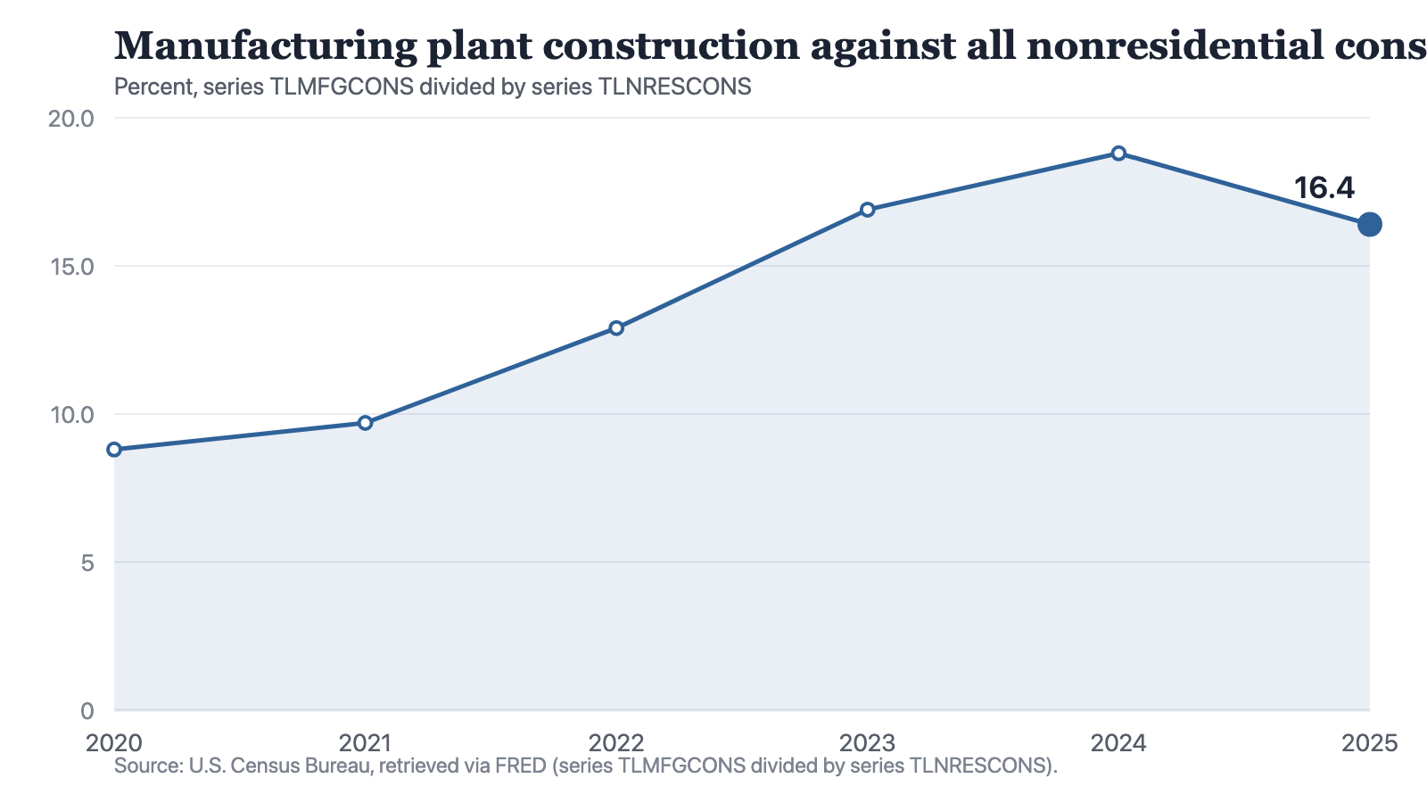 A line chart of construction spending on manufacturing plant divided by all nonresidential construction spending, both series stated at a seasonally adjusted annual rate: 8.8 percent in 2020, 9.7 in 2021, 12.9 in 2022, 16.9 in 2023, 18.8 in 2024 and 16.4 in 2025. The line rises at every step to its high at 2024, most steeply between 2022 and 2023, and then falls 2.4 points in the final year to a level still well above where it began.