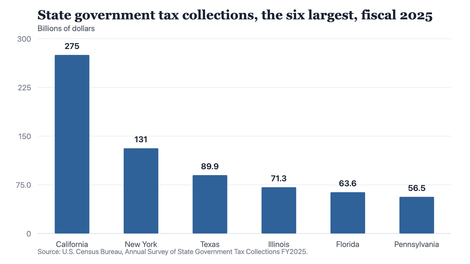 Bar chart of state government tax collections in fiscal 2025 for the six states that collected the most, from California at 275.0 billion dollars down to Pennsylvania at 56.5 billion.