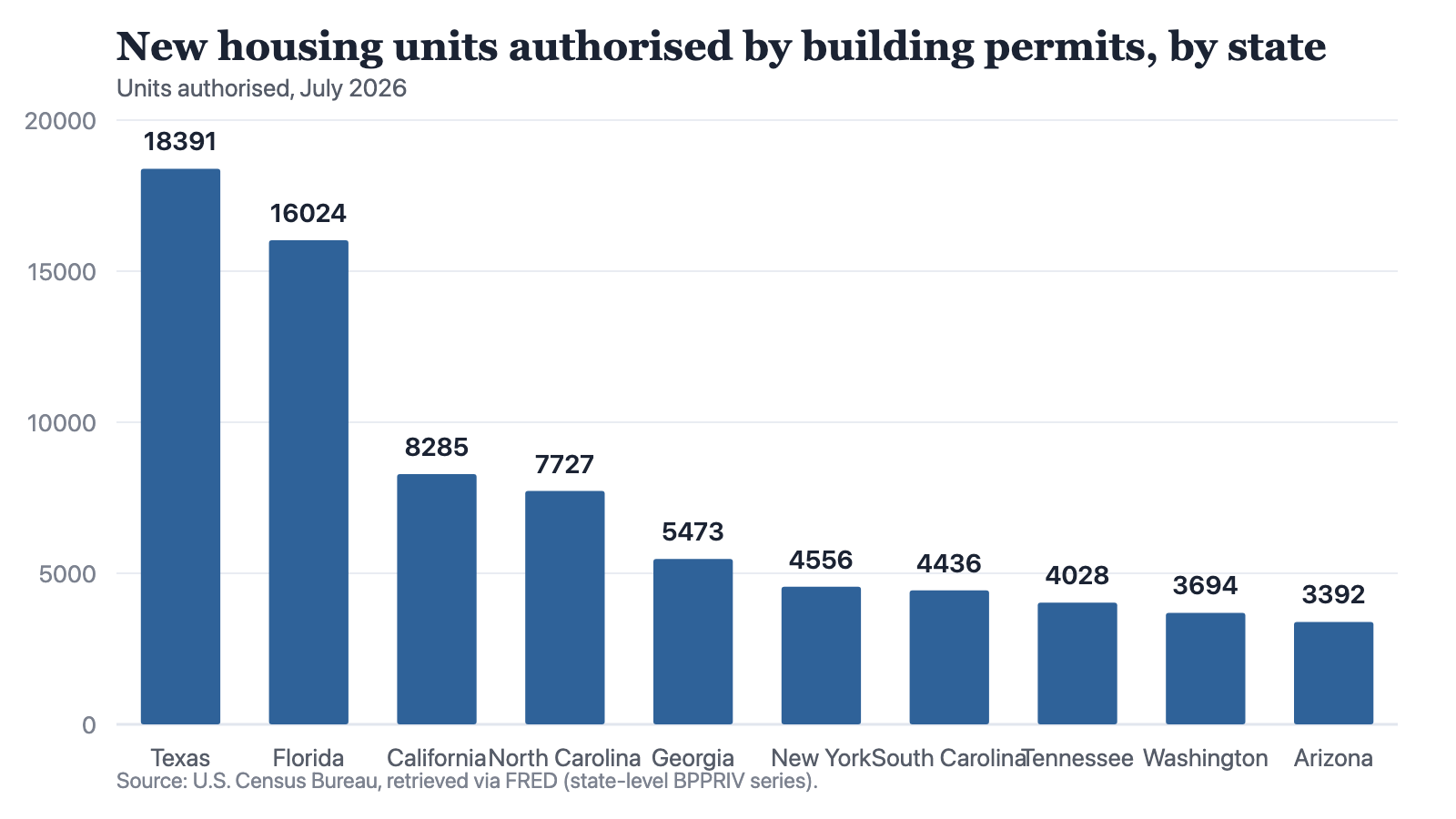 A bar chart of new private housing units authorised by building permits in July 2026, running from Texas at 18,391 units down to Arizona at 3,392.