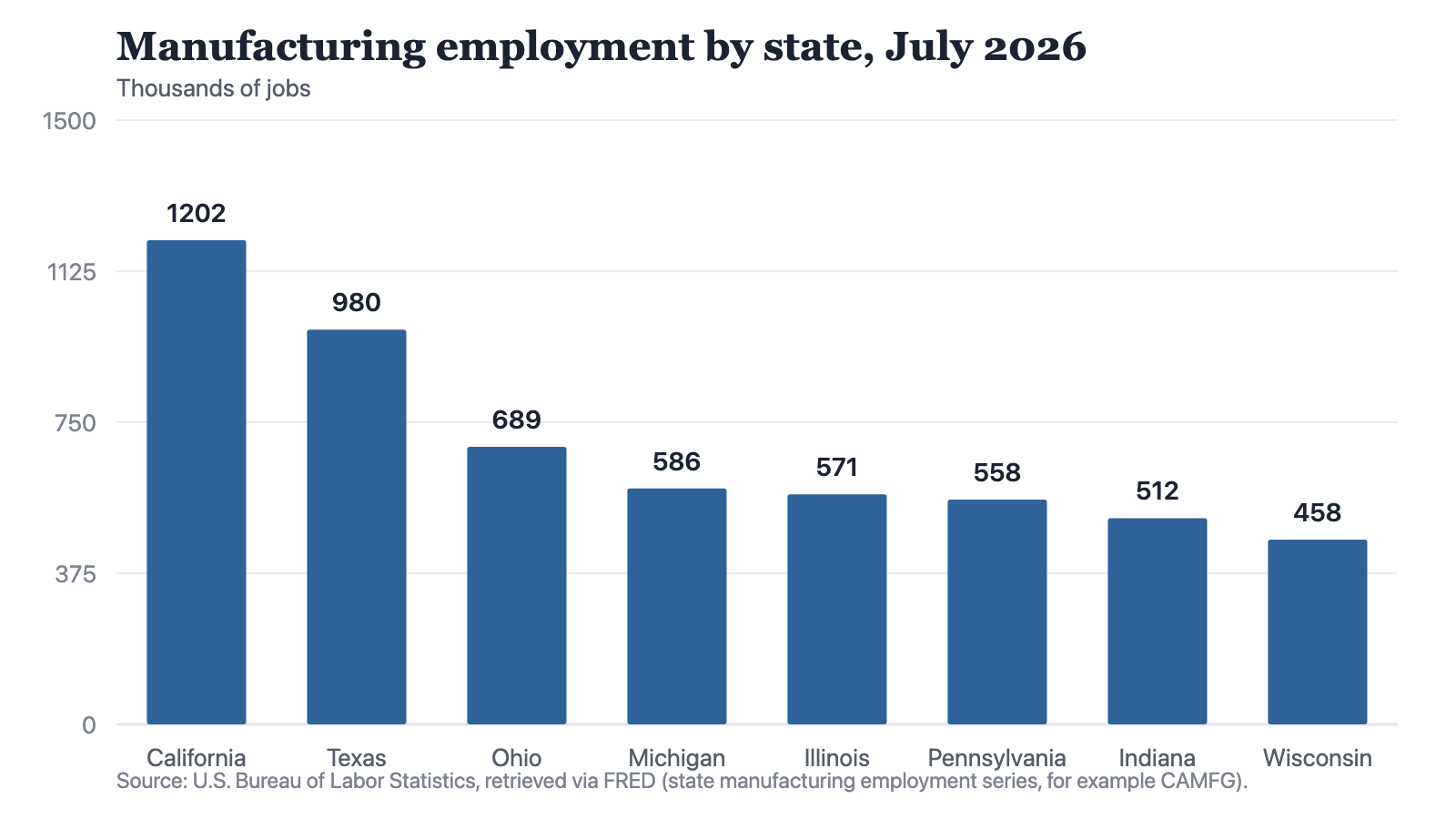 Bar chart of manufacturing employment in eight states in July 2026, from California at 1,201.9 thousand jobs down to Wisconsin at 458.4 thousand.