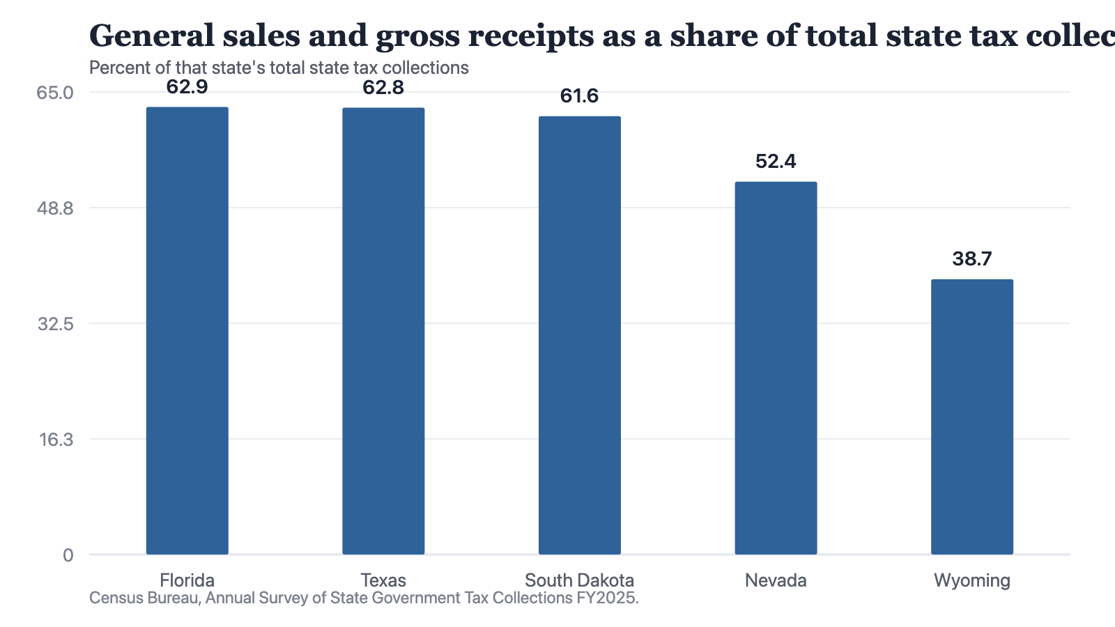 Bar chart of five of the six states that levy no individual income tax. Florida 62.9 percent, Texas 62.8, South Dakota 61.6, Nevada 52.4, Wyoming 38.7. Alaska is absent because it levies no general sales and gross receipts tax.