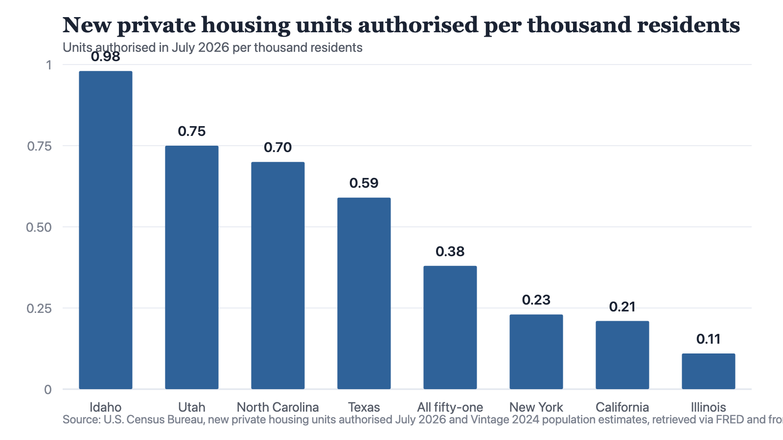 A bar chart of new private housing units authorised in July 2026 per thousand residents: Idaho 0.98, Utah 0.75, North Carolina 0.70, Texas 0.59, all fifty-one jurisdictions together 0.38, New York 0.23, California 0.21 and Illinois 0.11. The bars fall from left to right. Idaho's bar is 2.58 times the fifty-one-jurisdiction bar and Illinois's is 0.30 times it.
