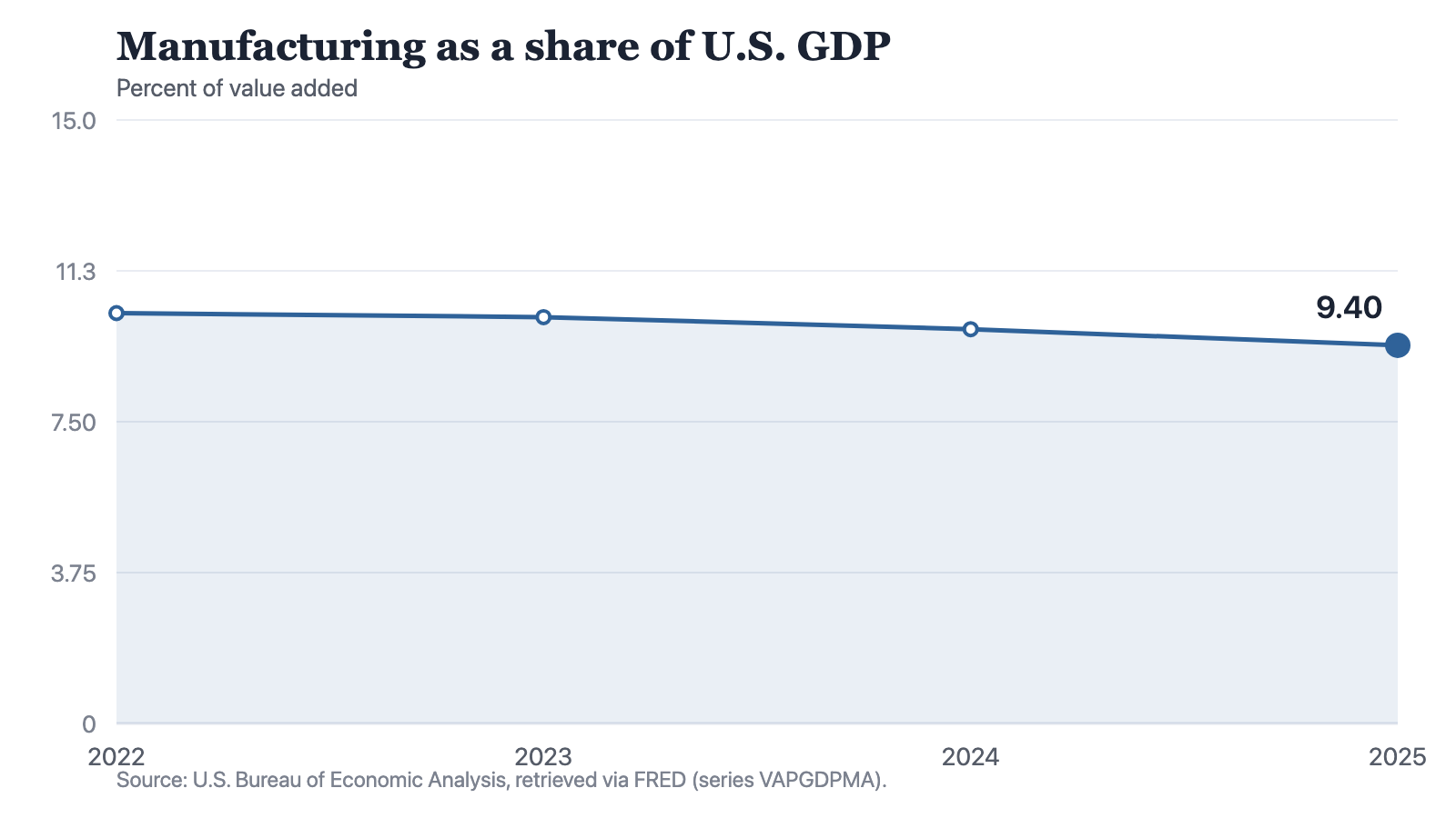 Line chart: manufacturing value added as a percent of U.S. GDP, falling from 10.2 percent in 2022 to 9.4 percent in 2025.
