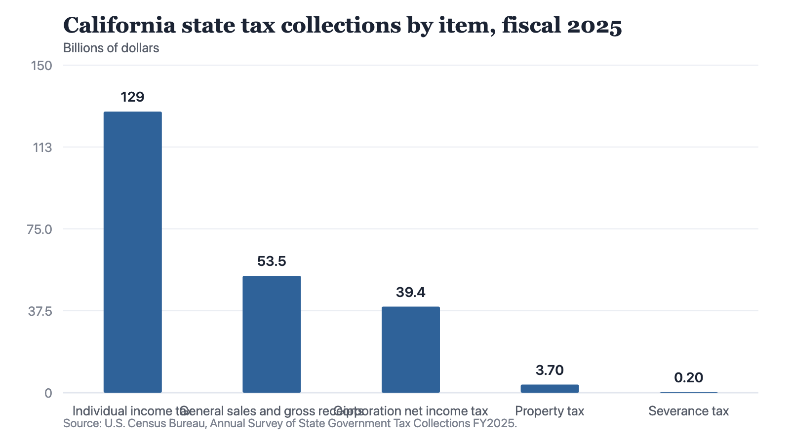 Bar chart of five California state tax items in fiscal 2025, from the individual income tax at 128.7 billion dollars down to the severance tax at 0.2 billion.