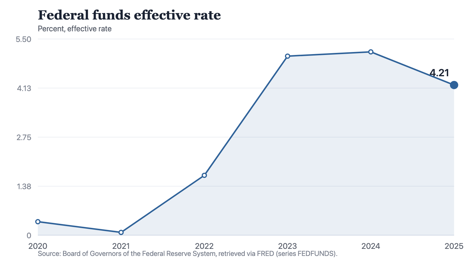 A line chart of the federal funds effective rate by year: 0.38 percent in 2020, 0.08 in 2021, 1.68 in 2022, 5.02 in 2023, 5.14 in 2024 and 4.21 in 2025. The line is flat and near zero for two years, climbs steeply for two, holds, then eases slightly.