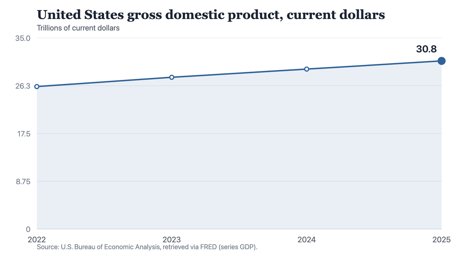 A line chart of United States gross domestic product in current dollars, rising in four annual steps from 26.1 trillion dollars in 2022 to 30.8 trillion dollars in 2025.