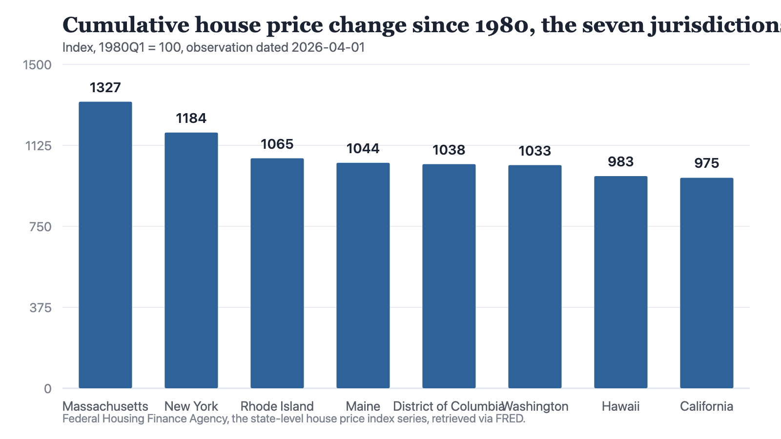 Bar chart of eight index values: Massachusetts 1326.94, New York 1184.26, Rhode Island 1064.86, Maine 1044.11, District of Columbia 1037.72, Washington 1033.33, Hawaii 982.57, California 974.97. Each state is based at 100 in the first quarter of 1980, so the bars compare appreciation since then and not the level of prices.