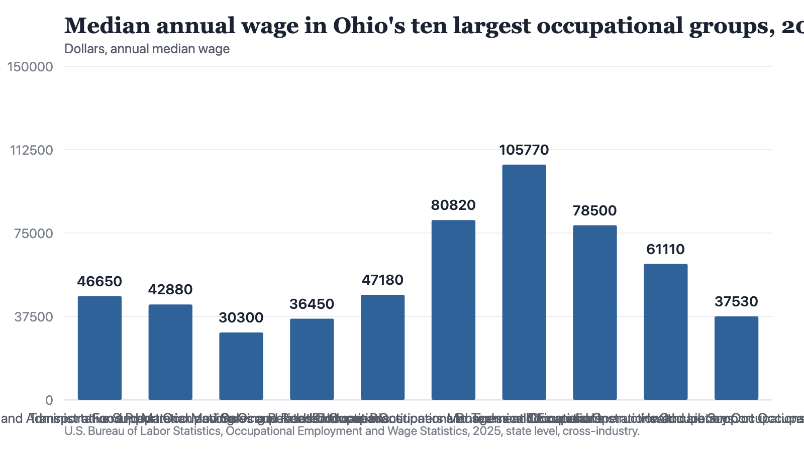 Bar chart of Ohio's ten largest occupational groups by employment, in order of size. Office and Administrative Support 46,650 dollars, Transportation and Material Moving 42,880, Food Preparation and Serving Related 30,300, Sales and Related 36,450, Production 47,180, Healthcare Practitioners and Technical 80,820, Management 105,770, Business and Financial Operations 78,500, Educational Instruction and Library 61,110, Healthcare Support 37,530. The five largest groups all pay below Ohio's median wage of 49,380 dollars.