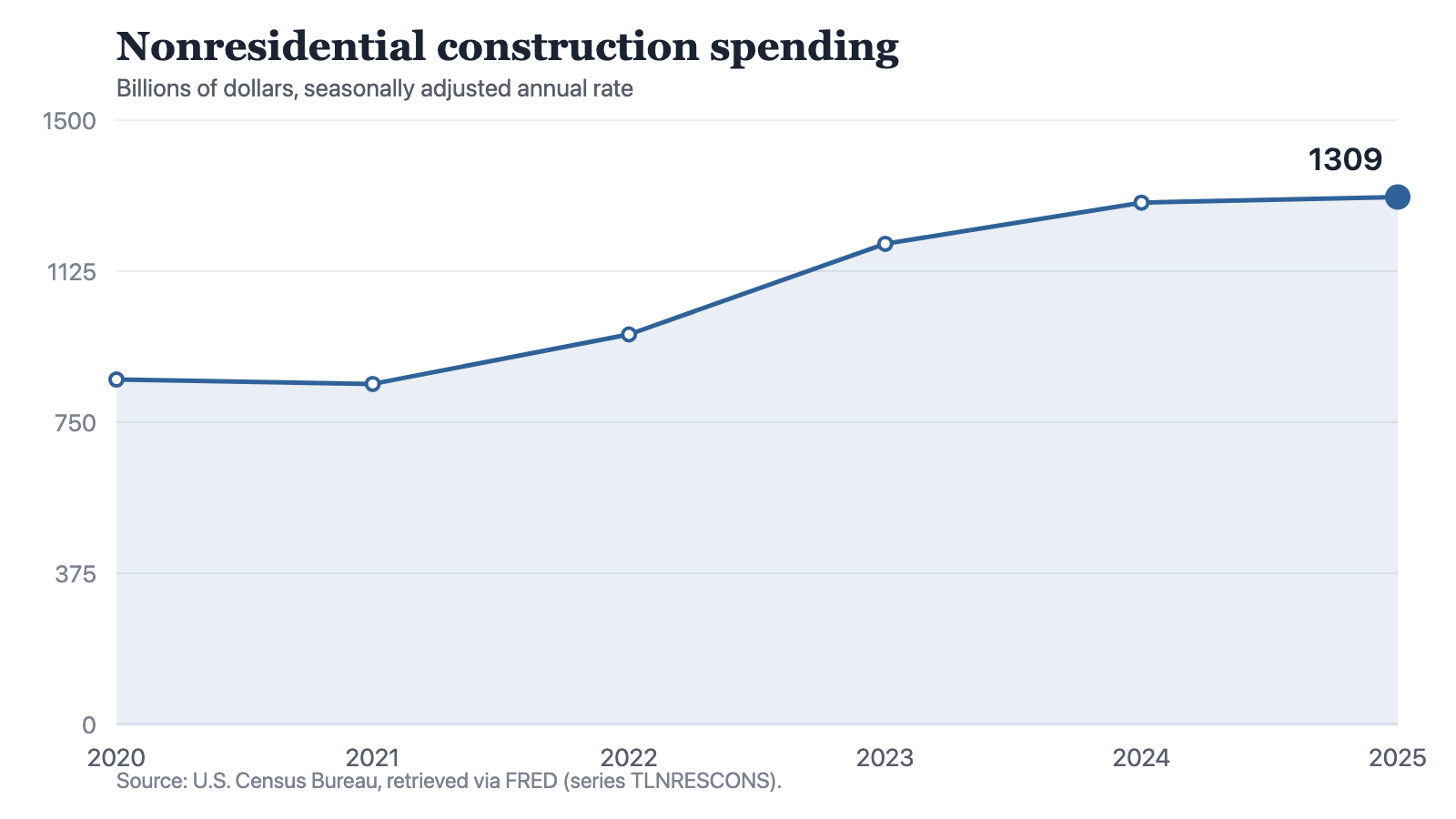A line chart of nonresidential construction spending, at a seasonally adjusted annual rate in billions of dollars: 856 in 2020, 845 in 2021, 968 in 2022, 1,193 in 2023, 1,295 in 2024 and 1,309 in 2025. The line dips slightly in 2021, climbs steeply to 2023 and 2024, then flattens almost level between 2024 and 2025 at the highest reading in the series.