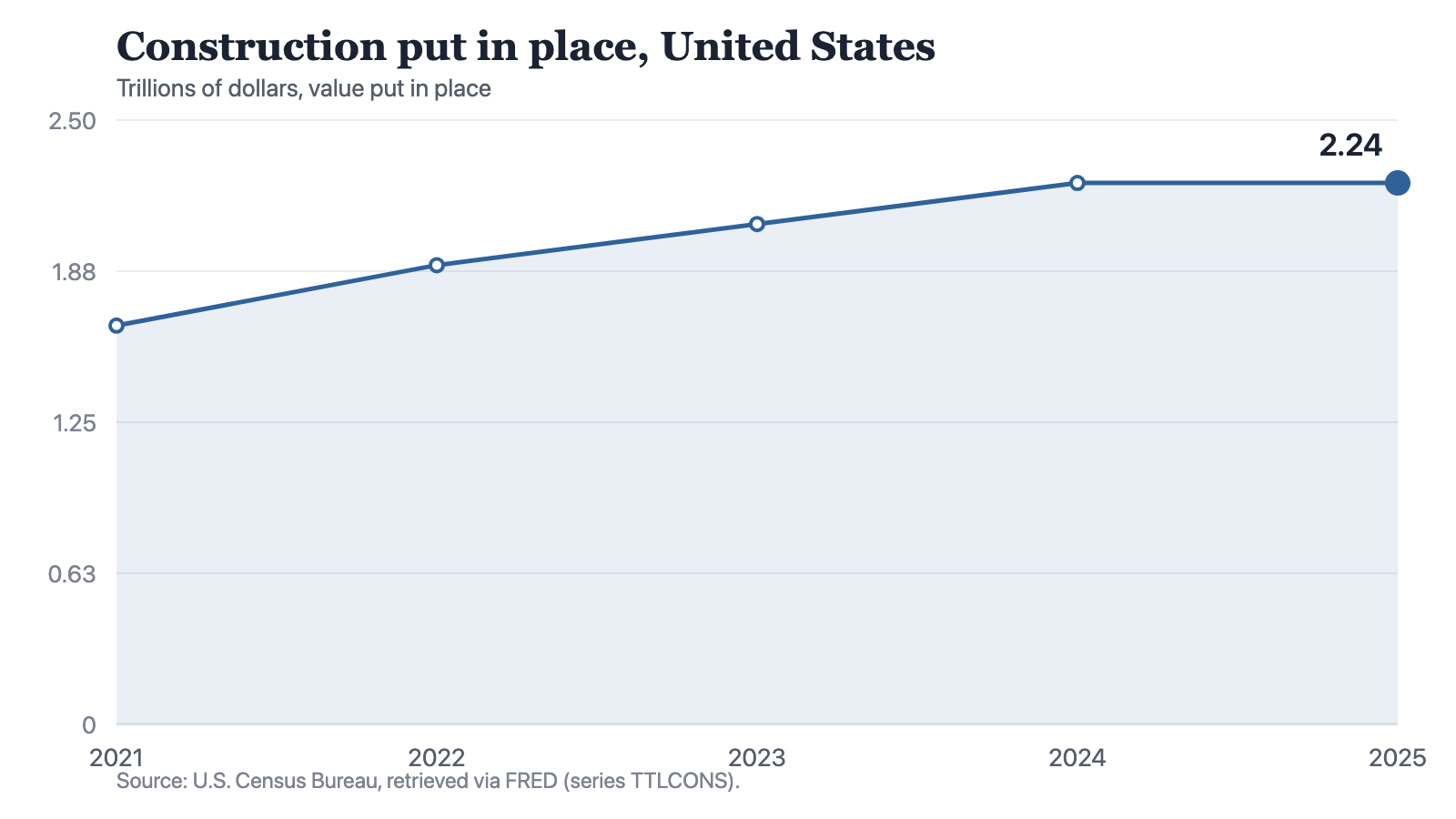Line chart of the annual value of construction put in place in the United States, rising from 1.65 trillion dollars in 2021 to 2.24 trillion in 2024 and holding at 2.24 trillion in 2025.