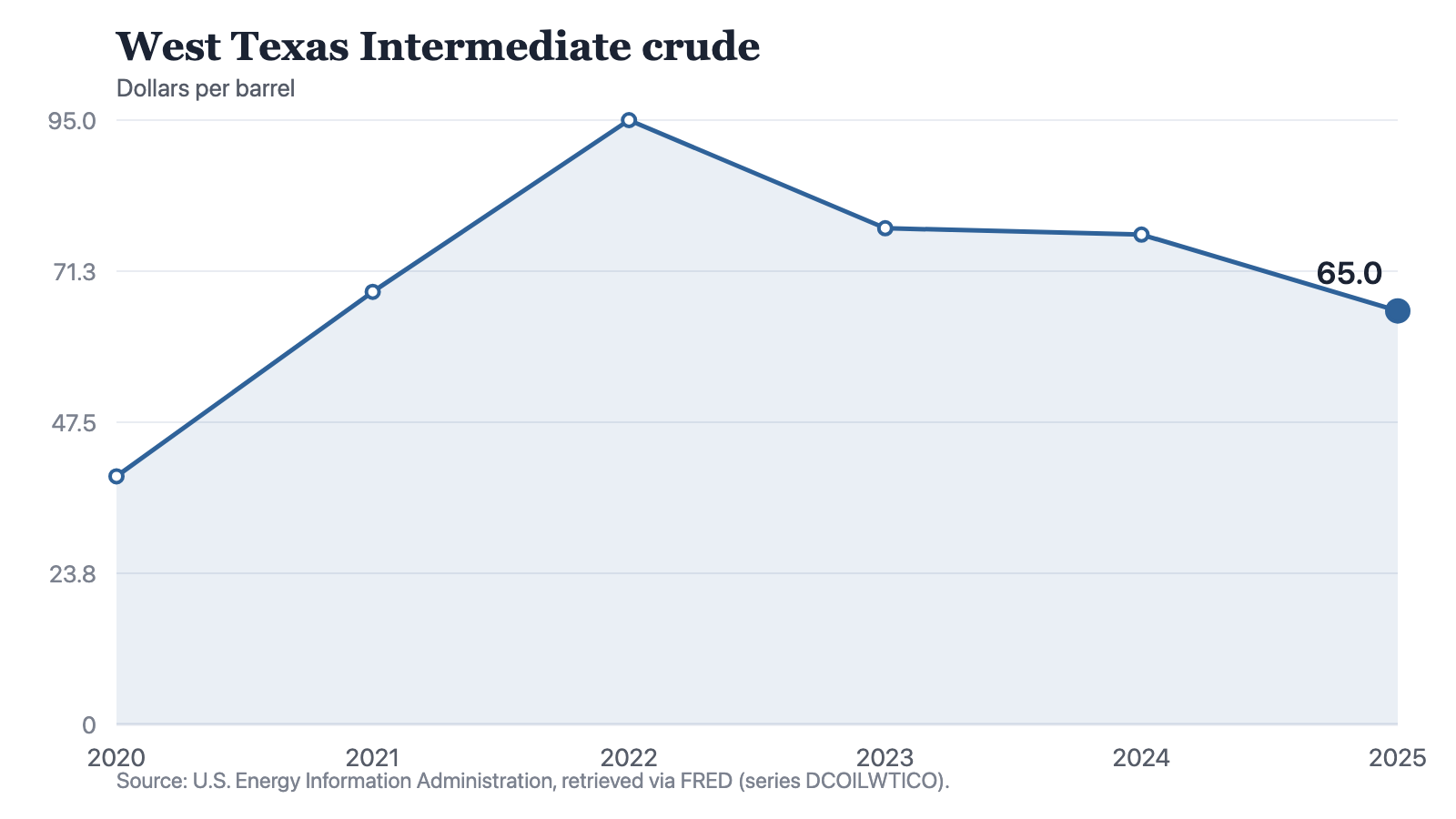 A line chart of the West Texas Intermediate crude price in dollars a barrel: 39 dollars in 2020, 68 in 2021, 95 in 2022, 78 in 2023, 77 in 2024 and 65 in 2025. The line climbs steeply to its high point in 2022, drops sharply to 2023, is almost level between 2023 and 2024, then falls again to 65, which is below the 2021 point of 68 and above the 2020 point of 39.