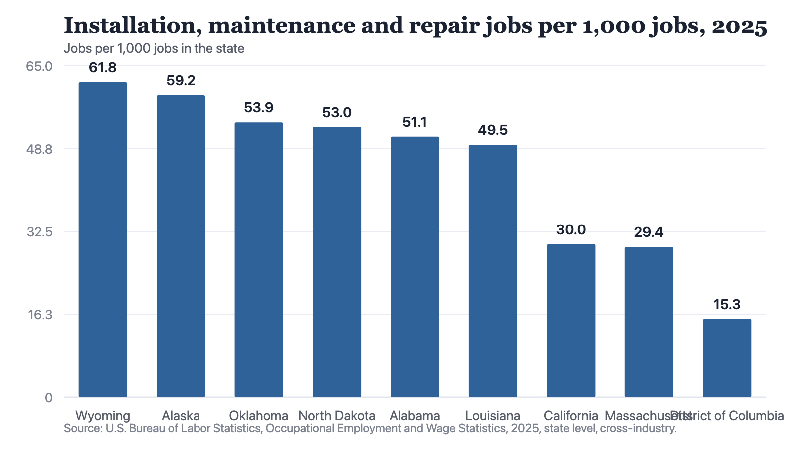 Bar chart of installation, maintenance and repair employment per 1,000 jobs in nine jurisdictions, from Wyoming at 61.8 down to the District of Columbia at 15.3.