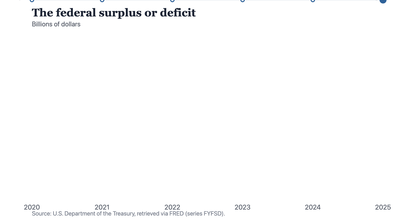 A line chart of the federal surplus or deficit in billions of dollars. Every value is negative, so a higher point on the chart is a smaller deficit. The readings are minus 3,096 in 2020, minus 2,774 in 2021, minus 1,374 in 2022, minus 1,687 in 2023, minus 1,815 in 2024 and minus 1,775 in 2025. The line climbs from its lowest point in 2020 to its highest point in 2022, most of that climb falling between 2021 and 2022, then drops over the next two years and edges up slightly at the last point.