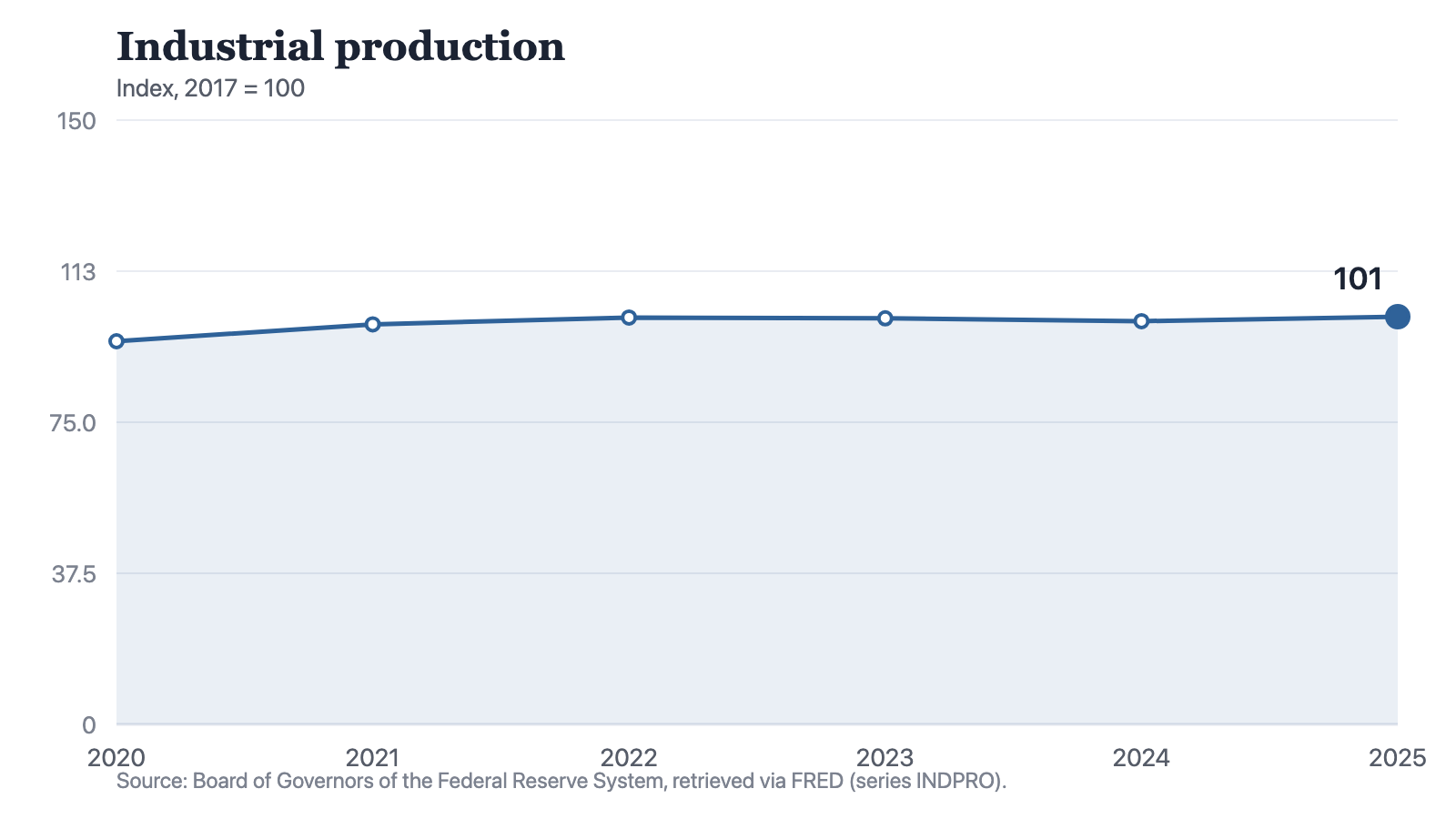 A line chart of the U.S. industrial production index by year on a 2017 base of 100: 95.1 in 2020, 99.3 in 2021, 101 in 2022, 100.8 in 2023, 100.1 in 2024 and 101.2 in 2025. The line rises steeply out of 2020, then runs almost flat for four years.