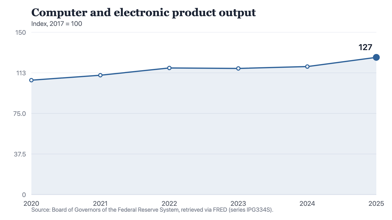 A line chart of the computer and electronic product output index against a 2017 base of 100: 105.7 in 2020, 110.3 in 2021, 117 in 2022, 116.6 in 2023, 118.3 in 2024 and 126.8 in 2025. The line climbs to 2022, dips slightly in 2023, recovers a little in 2024, and takes its steepest step of the chart in 2025.