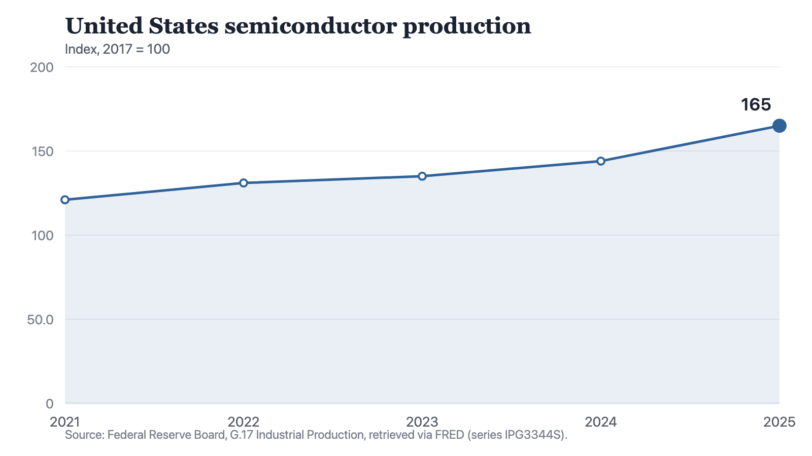 A line chart of the index of United States semiconductor production, with 2017 set to 100, rising from 121 in 2021 to 165 in 2025, with the steepest climb in the final year.