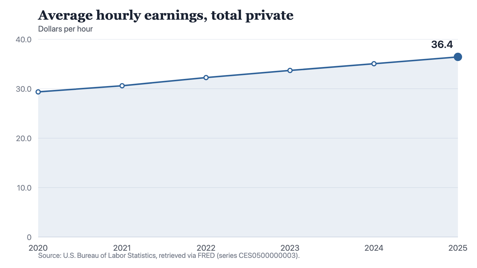 A line chart of average hourly earnings in total private employment: 29.36 dollars an hour in 2020, 30.61 in 2021, 32.26 in 2022, 33.70 in 2023, 35.06 in 2024 and 36.44 in 2025. The line rises at every step, most steeply between 2021 and 2022, and it is drawn in dollars without adjustment for prices.