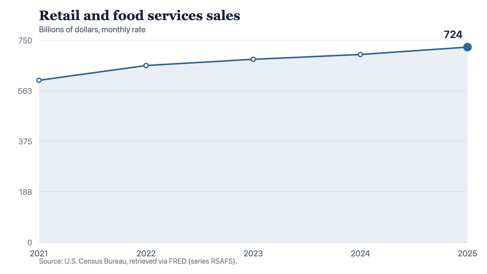 A line chart of retail and food services sales at a monthly rate: 601.2 billion dollars in 2021, 656 in 2022, 679.1 in 2023, 696.9 in 2024 and 724.4 in 2025. The line rises every year, most steeply between the first two points.