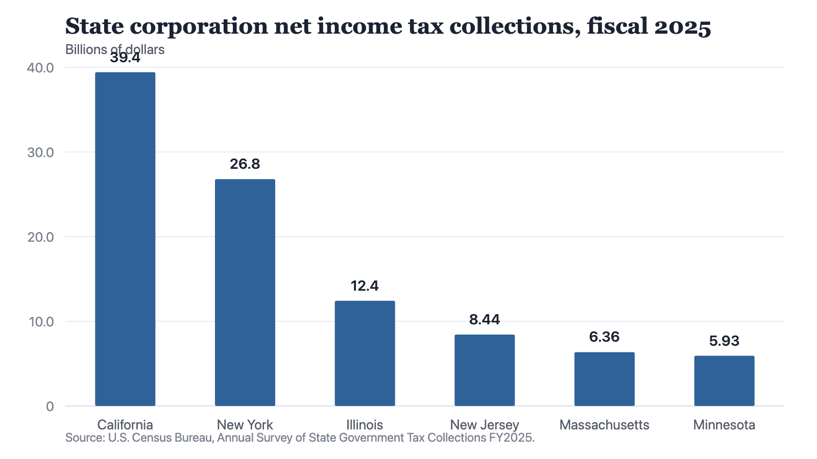 Bar chart of the six largest state corporation net income tax collections in fiscal 2025 in billions of dollars: California 39.42, New York 26.79, Illinois 12.42, New Jersey 8.44, Massachusetts 6.36 and Minnesota 5.93.