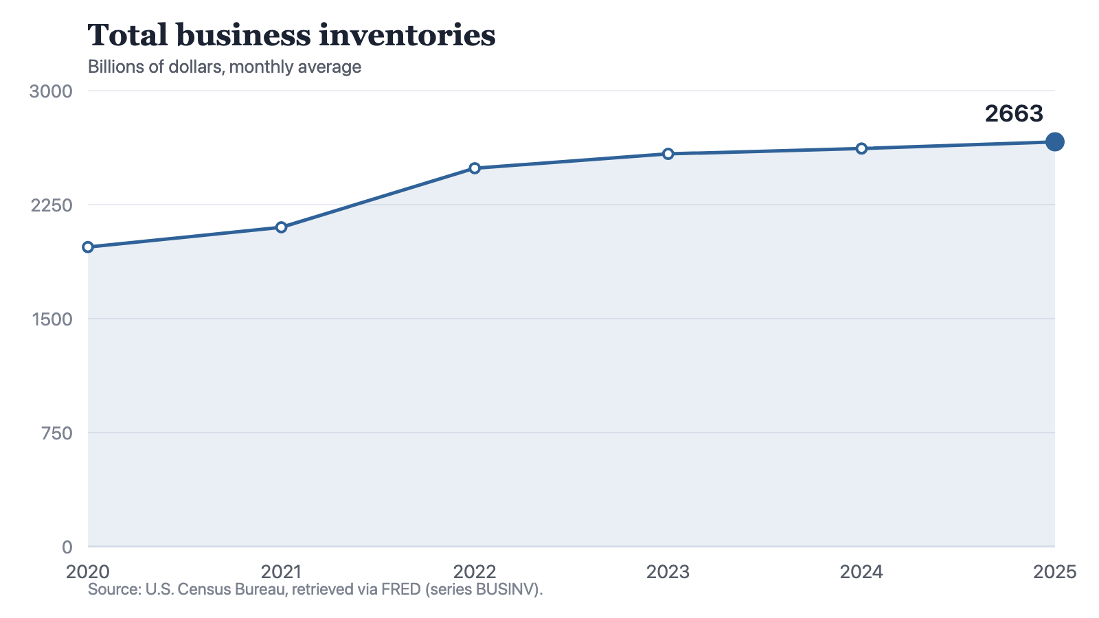 A line chart of total business inventories, each point the average of the year's twelve monthly readings: 1,971 billion dollars in 2020, 2,101 in 2021, 2,490 in 2022, 2,584 in 2023, 2,619 in 2024 and 2,663 in 2025. The line rises at every step. The steepest section by far is between 2021 and 2022, and the three steps after it are visibly shallow.