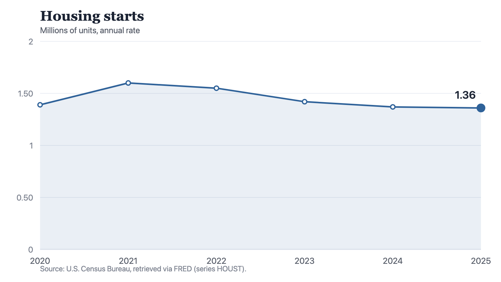 A line chart of the U.S. housing starts rate by year, in millions of units at an annual rate: 1.39 in 2020, rising to 1.6 in 2021, then falling to 1.55 in 2022, 1.42 in 2023, 1.37 in 2024 and 1.36 in 2025. The 2025 reading is the lowest of the six and sits below the 2020 reading.