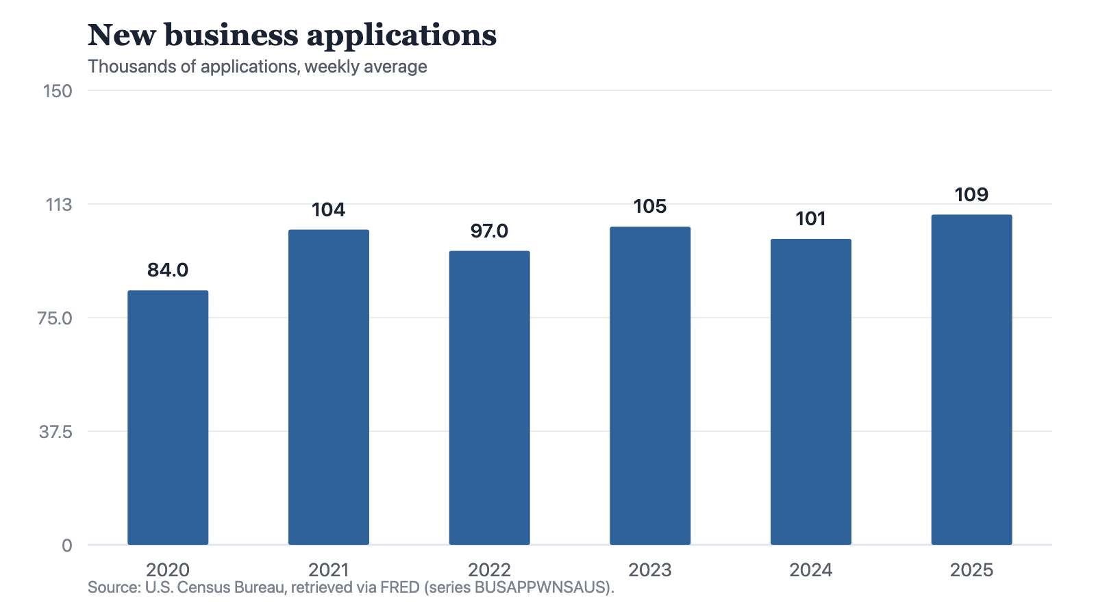 A bar chart of new business applications, in thousands of applications filed in an average week: 84 thousand in 2020, 104 in 2021, 97 in 2022, 105 in 2023, 101 in 2024 and 109 in 2025. The bar for 2021 stands well above the one before it, and the five bars from 2021 onward alternate down and up within a narrow range, with 2025 the tallest of the six.