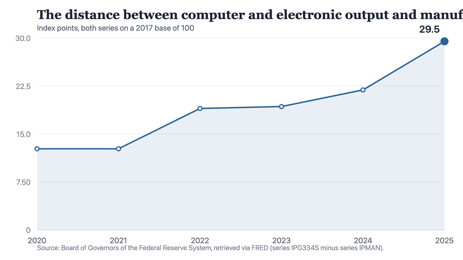 A line chart of the computer and electronic product output index minus the manufacturing output index, in points of their shared 2017 base: 12.7 in 2020, 12.7 in 2021, 19 in 2022, 19.3 in 2023, 21.9 in 2024 and 29.5 in 2025. The line is flat between the first two points, rises 6.3 points into 2022, is almost flat again in 2023, then rises in each of the last two years, with its steepest step of 7.6 points at the end.