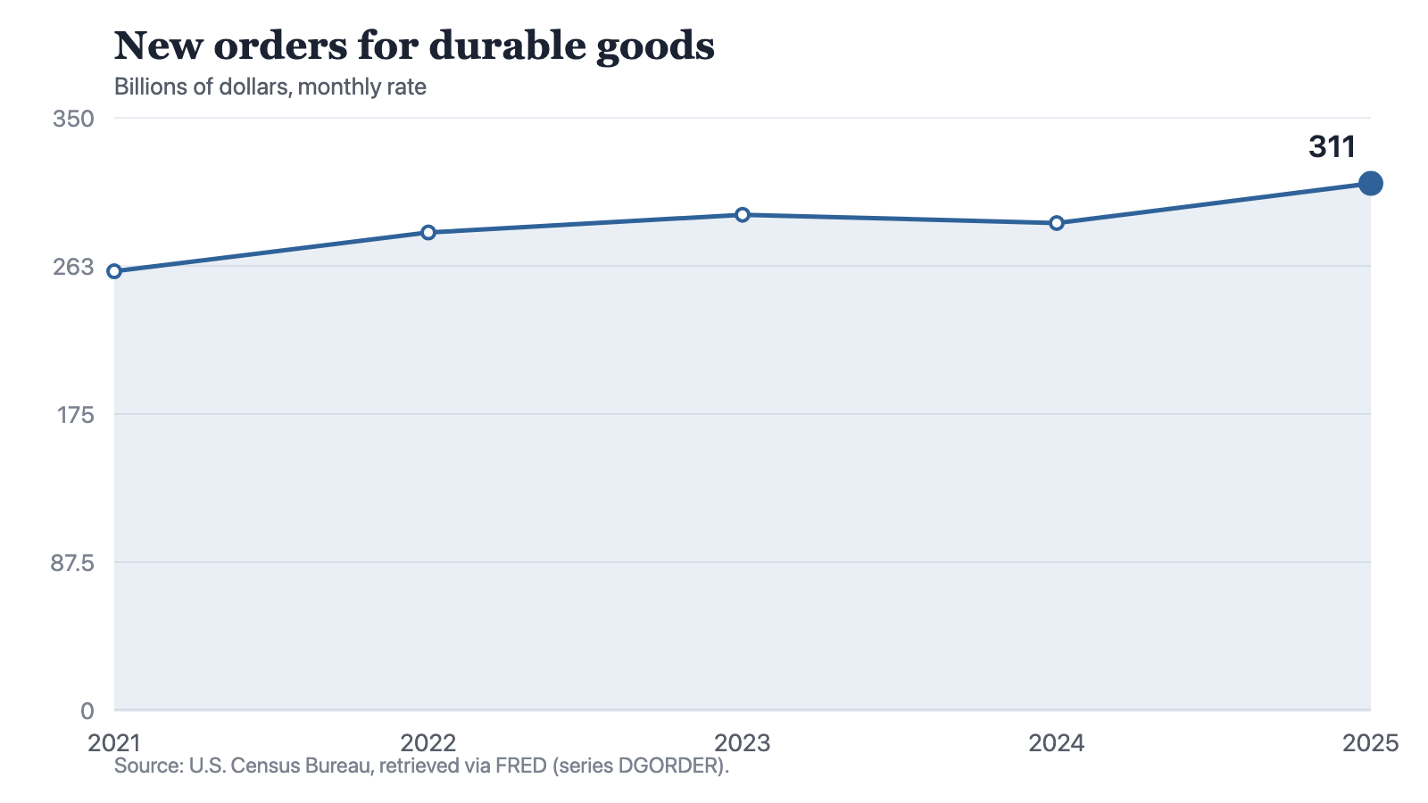 A line chart of new orders for durable goods at a monthly rate: 259.3 billion dollars in 2021, 282.2 in 2022, 292.7 in 2023, 287.8 in 2024 and 311.2 in 2025. The line rises, dips once in 2024 and then reaches its highest point.