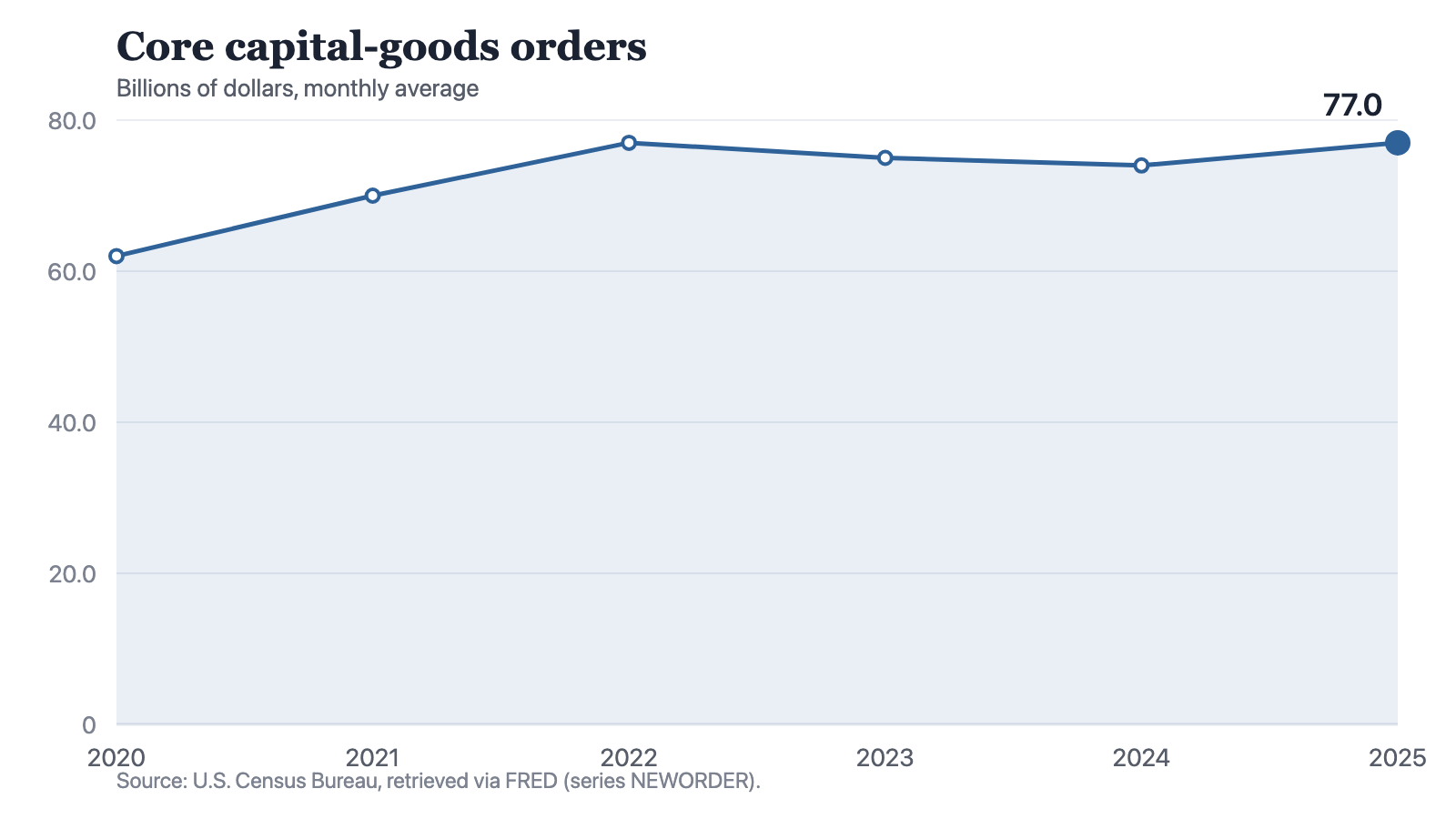 A line chart of core capital-goods orders as a monthly average: 62 billion dollars in 2020, 70 in 2021, 77 in 2022, 75 in 2023, 74 in 2024 and 77 in 2025. The line climbs for two years, eases for two, and ends level with its 2022 reading.