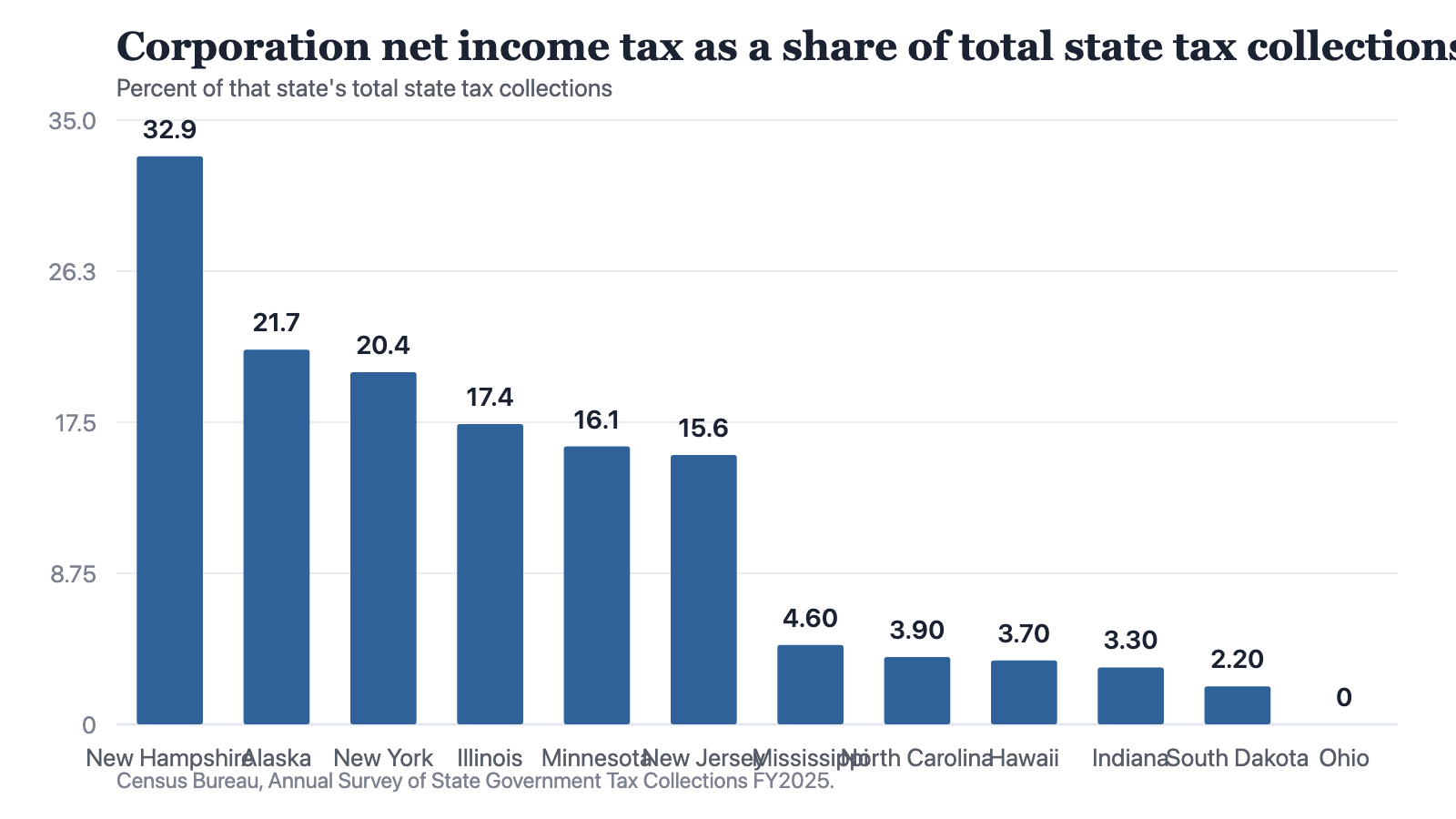 Bar chart of twelve of the 47 jurisdictions that record a corporation net income tax line: the six highest shares and the six lowest, ordered descending. New Hampshire 32.9 percent, Alaska 21.7, New York 20.4, Illinois 17.4, Minnesota 16.1, New Jersey 15.6, then Mississippi 4.6, North Carolina 3.9, Hawaii 3.7, Indiana 3.3, South Dakota 2.2 and Ohio 0.0. The median of the 47 is 9.2 percent. Nevada, Texas, Washington and Wyoming are not shown because they levy no corporation net income tax at all.