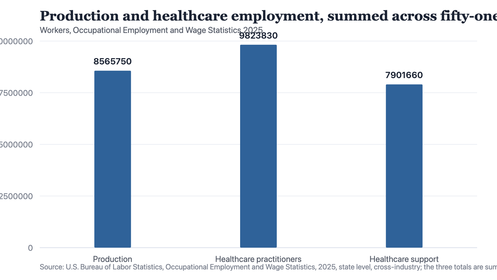 A bar chart of three occupational major groups, summed across the fifty states and the District of Columbia in the 2025 occupational file: production occupations 8,565,750 workers, healthcare practitioner and technical occupations 9,823,830 workers, and healthcare support occupations 7,901,660 workers. The healthcare practitioner bar is the tallest of the three and exceeds the production bar by 1,258,080 workers.