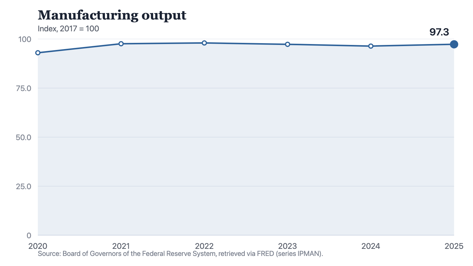 A line chart of the manufacturing output index on a 2017 base of 100: 93 in 2020, 97.6 in 2021, 98 in 2022, 97.3 in 2023, 96.4 in 2024 and 97.3 in 2025. The line climbs steeply out of 2020, reaches its high of 98 in 2022, eases through two years to 96.4 and turns back up at the end. It does not reach 100 at any point.