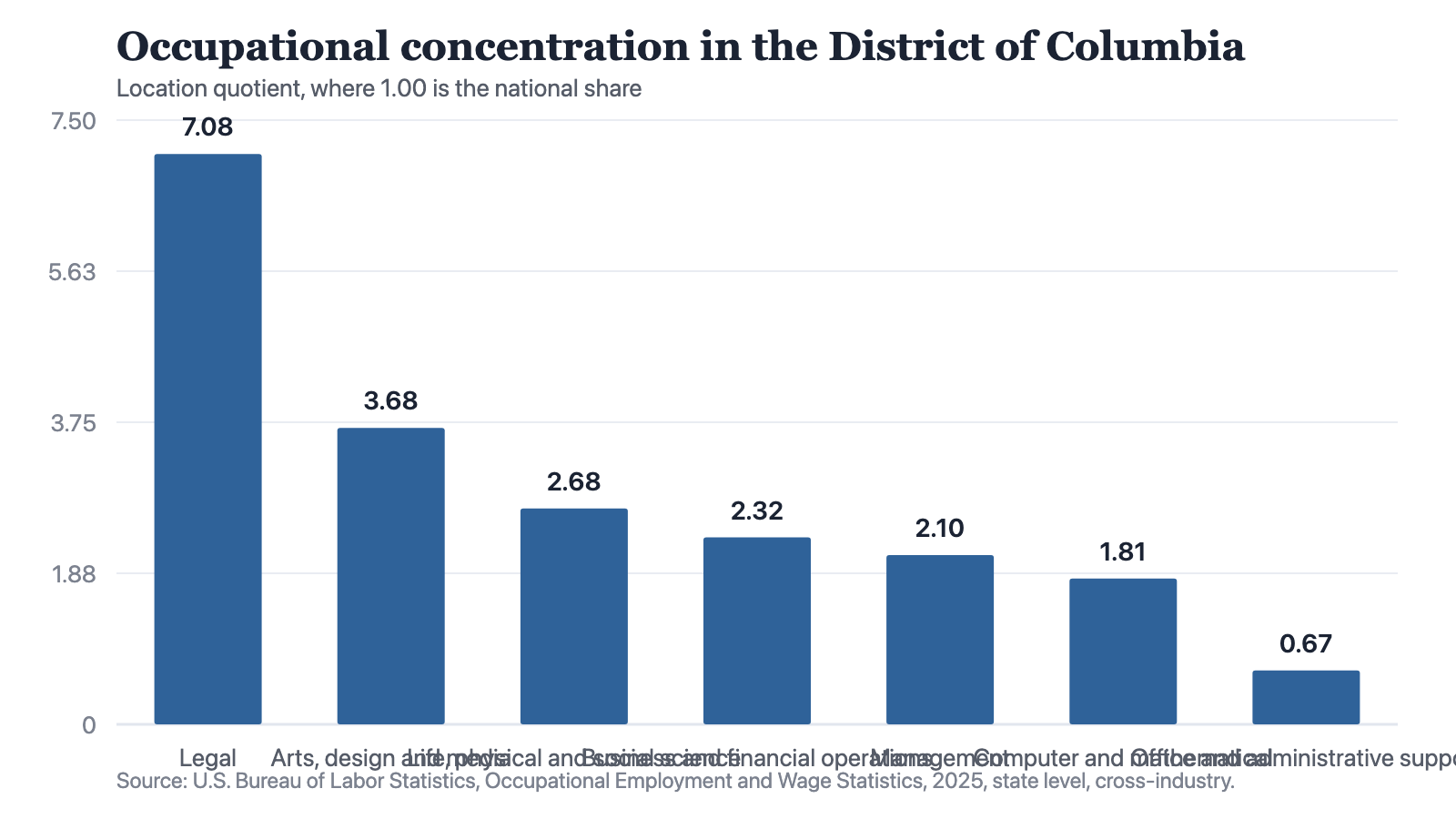 A bar chart of location quotients for the District of Columbia. Legal occupations stand at 7.08; arts, design and media at 3.68; life, physical and social science at 2.68; business and financial operations at 2.32; management at 2.1; computer and mathematical at 1.81; and office and administrative support at 0.67. The first six are the District's most concentrated major groups and every one of them is above the national share of 1.00. The seventh bar, the group whose title contains the word administrative, is the only one below it and is under a tenth the height of the first.