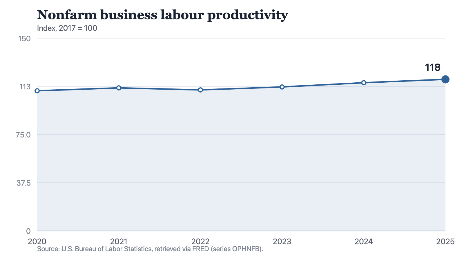 A line chart of output per hour in the nonfarm business sector on an index where 2017 equals 100: 109.1 in 2020, 111.4 in 2021, 109.8 in 2022, 112.1 in 2023, 115.4 in 2024 and 118 in 2025. The line rises, falls once between 2021 and 2022, then rises in each of the last three years, with its steepest section between 2023 and 2024 and a shallower final step between 2024 and 2025.