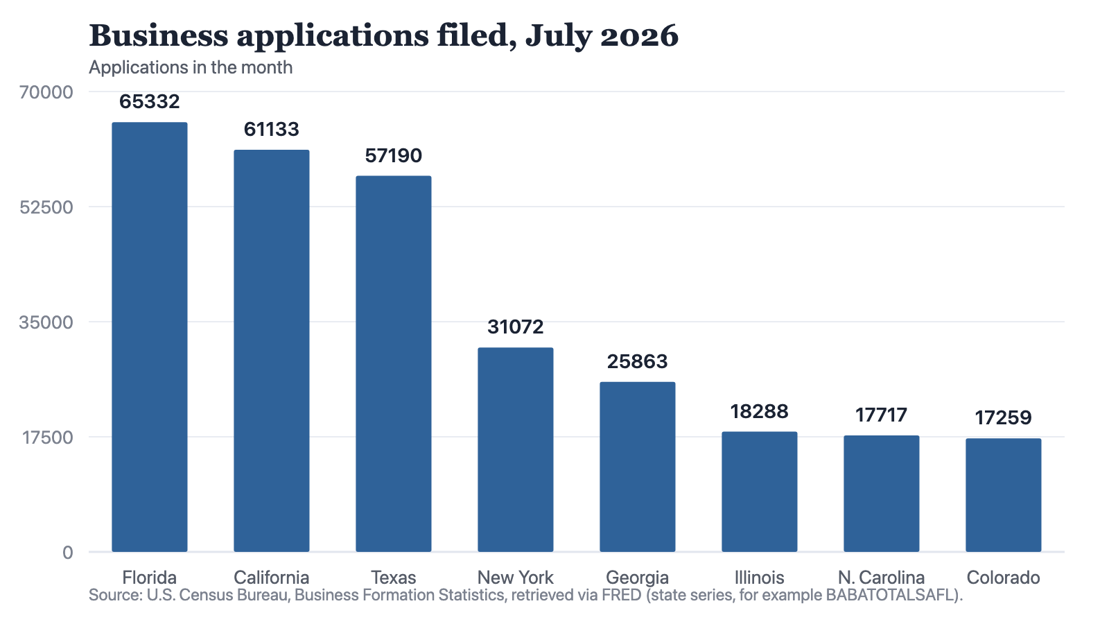 Bar chart of business applications filed in eight states in July 2026, from Florida at 65,332 applications down to Colorado at 17,259.