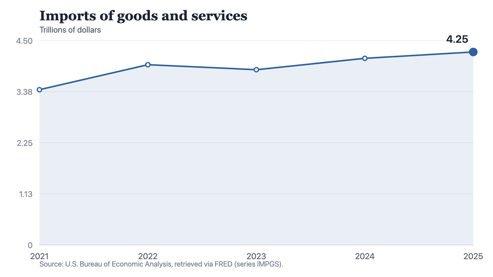 A line chart of U.S. imports of goods and services by year in trillions of current dollars: 3.42 in 2021, 3.97 in 2022, 3.86 in 2023, 4.11 in 2024 and 4.25 in 2025. The only decline in the series is between 2022 and 2023.