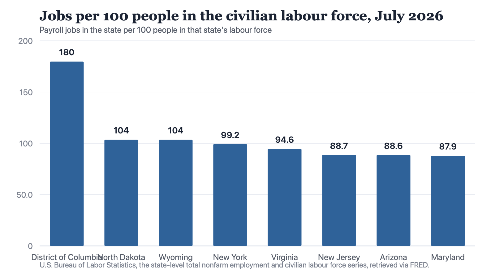Bar chart of eight jurisdictions. District of Columbia 179.7, North Dakota 103.5, Wyoming 103.5, New York 99.2, Virginia 94.6, New Jersey 88.7, Arizona 88.6, Maryland 87.9. Only three of the 51 jurisdictions exceed 100, and the District of Columbia is far beyond the rest.