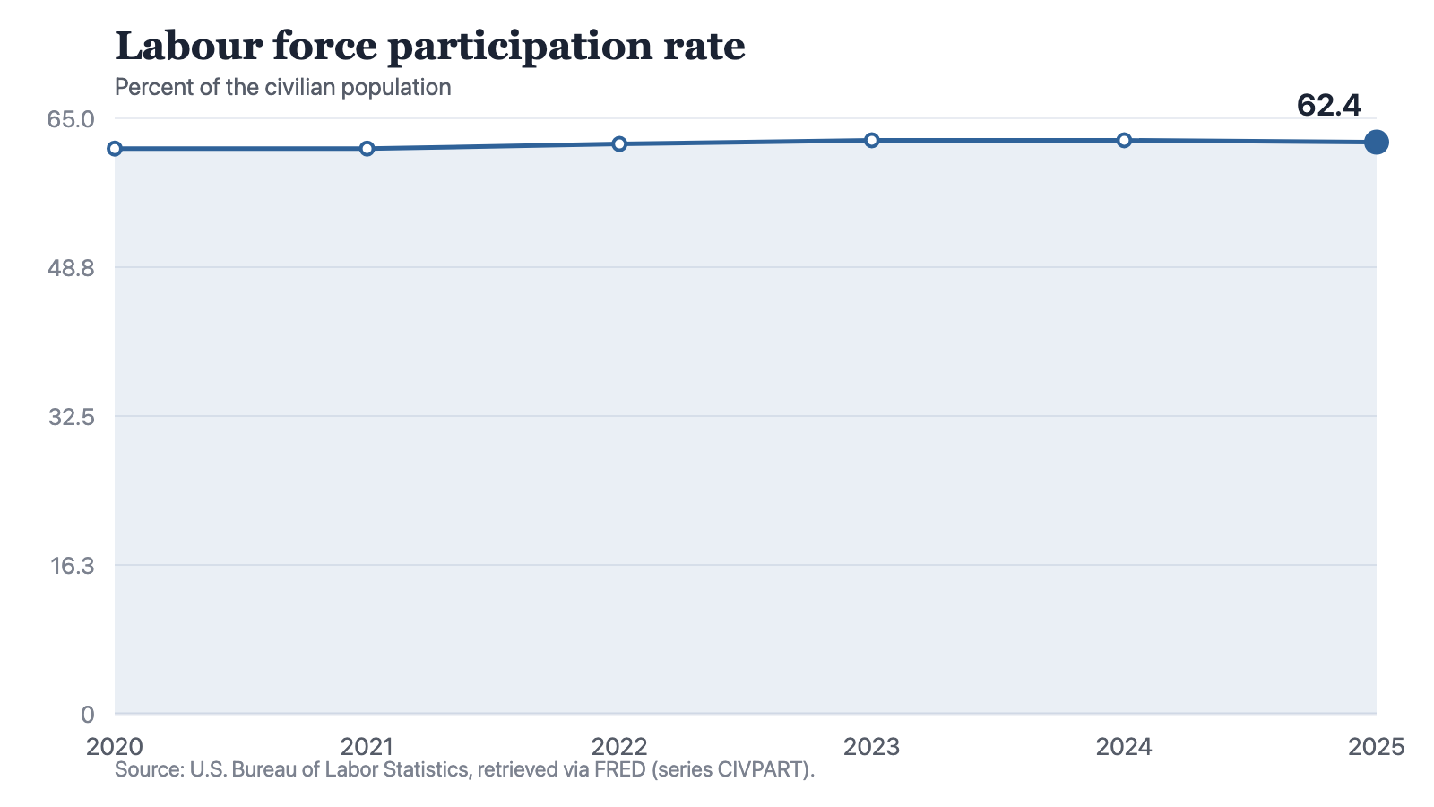A line chart with a zero baseline showing the U.S. labour force participation rate by year: 61.7 percent in 2020 and 2021, 62.2 in 2022, 62.6 in 2023 and 2024, and 62.4 in 2025.