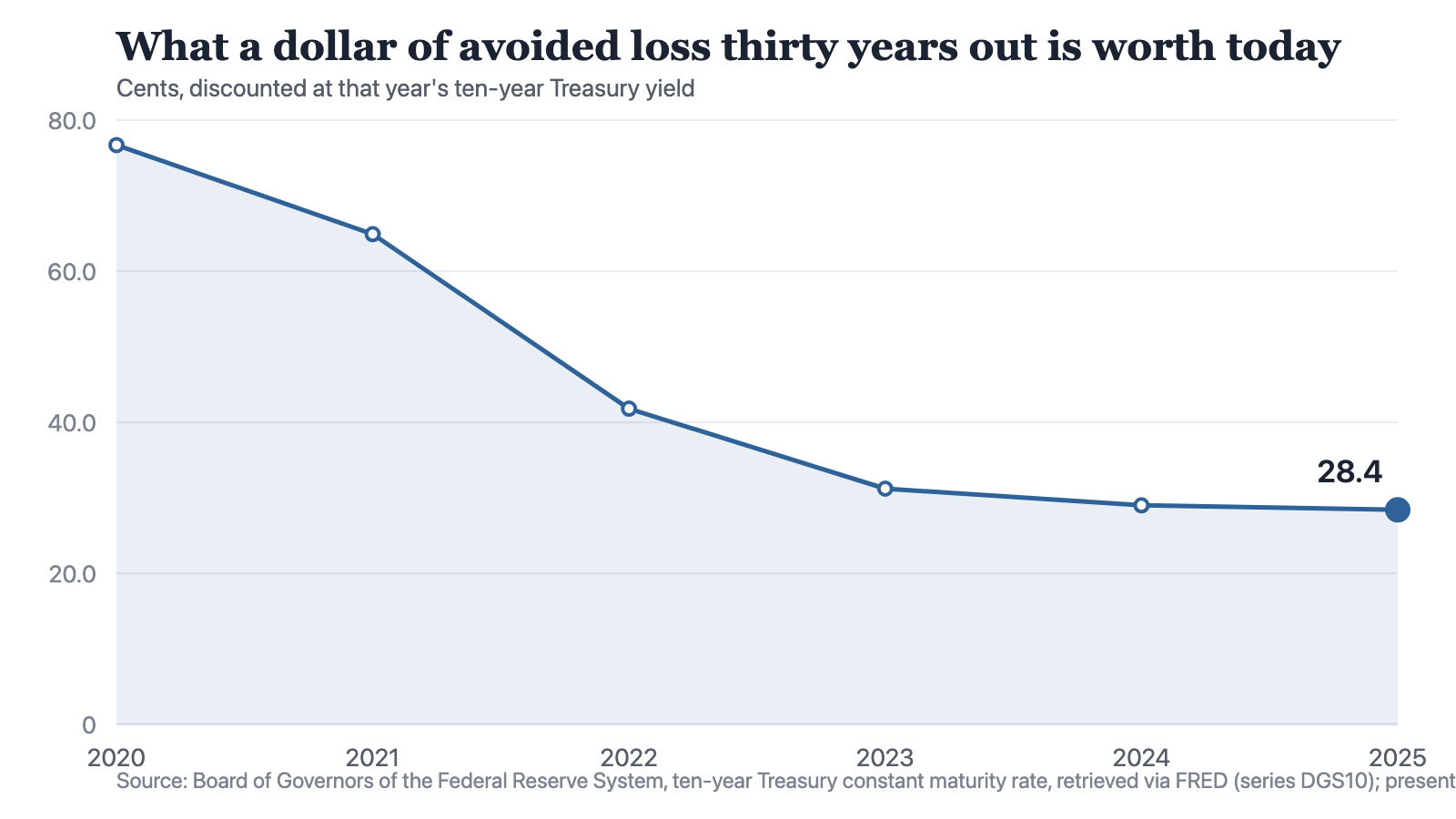A line chart of what one dollar arriving in thirty years is worth today, discounted at each year's ten-year Treasury yield: 76.7 cents in 2020, 64.9 cents in 2021, 41.8 cents in 2022, 31.2 cents in 2023, 29.0 cents in 2024 and 28.4 cents in 2025. The line falls at every step, most steeply between 2021 and 2022, and flattens after 2023. The yields behind those six points are 0.89, 1.45, 2.95, 3.96, 4.21 and 4.29 percent.