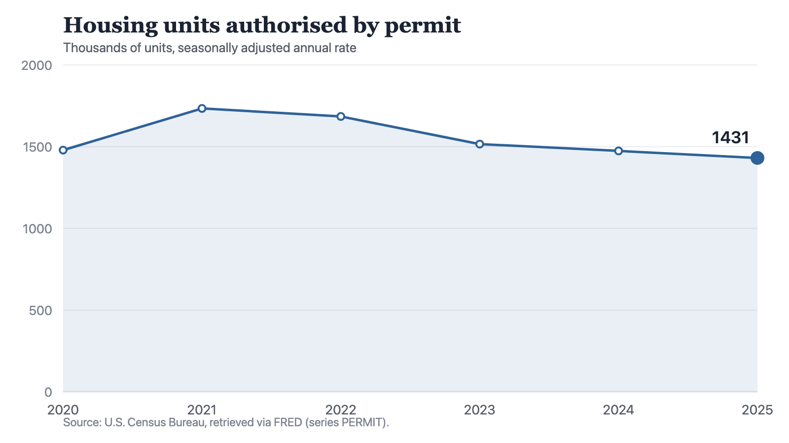 A line chart of housing units authorised by permit, in thousands of units at a seasonally adjusted annual rate: 1479 in 2020, 1734 in 2021, 1685 in 2022, 1516 in 2023, 1474 in 2024 and 1431 in 2025. The line rises once, into 2021, then falls at every step after it. The steepest fall is between 2022 and 2023, and the last point sits below the first.